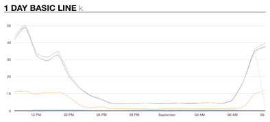 Basic line chart