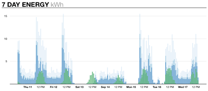 Energy bar overlap chart