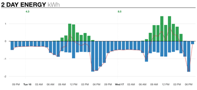 Energy I/O chart