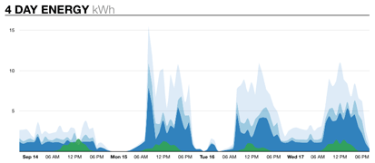 Power area overlap chart