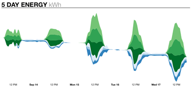 Power area chart