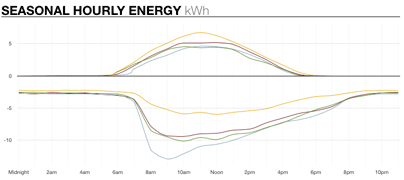 Line seasonal hour-of-day I/O chart